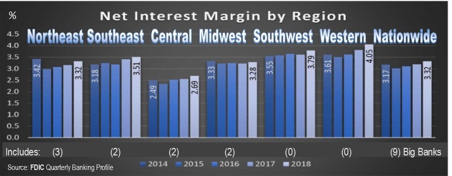 Bank Net Interest Margins by Region