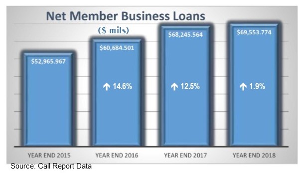 Credit Union Net Business Loans year-end 2015 to year-end 2018