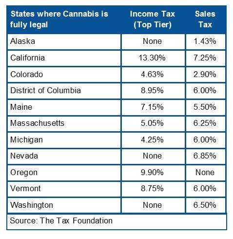Taxes in States with Legal Marijuana