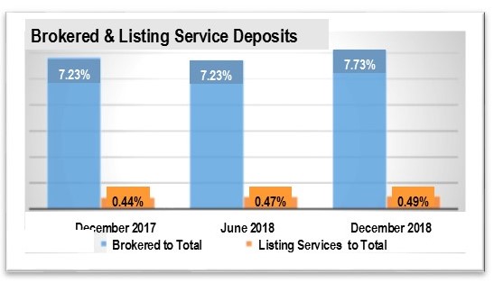 Brokered deposits and listing Service Deposits as a percent of Total Deposits