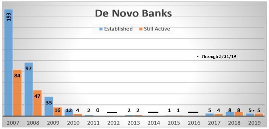 De Novo Bank Activity