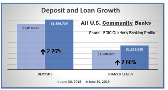 Community Bank Deposit and Loan Growth