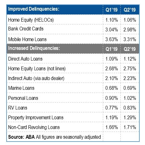 Consumer Loan Delinquency Rates
