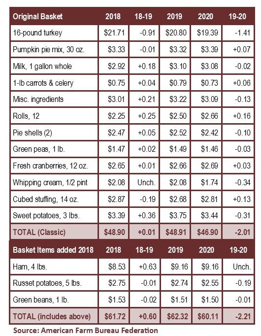 Thanksgiving Dinner Items cost breakdown and changes from 2018 to 2020