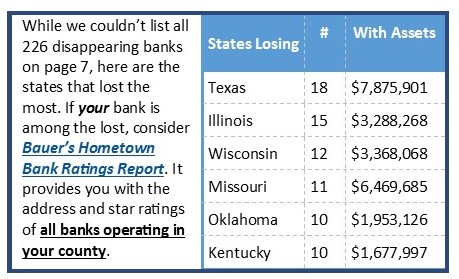 The 6 states that have lost the most community banks since January 1, 2020