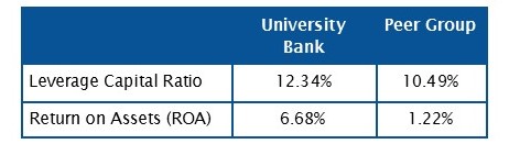 University Bank Capital and Income versus its peers