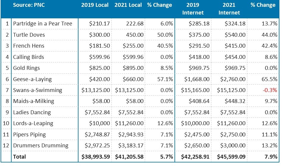 Twelve Days of Christmas price breakdown for each item 2019 versus 2021