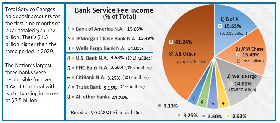 Graph showing that three U.S. Banks charge 45% of all bank fee income