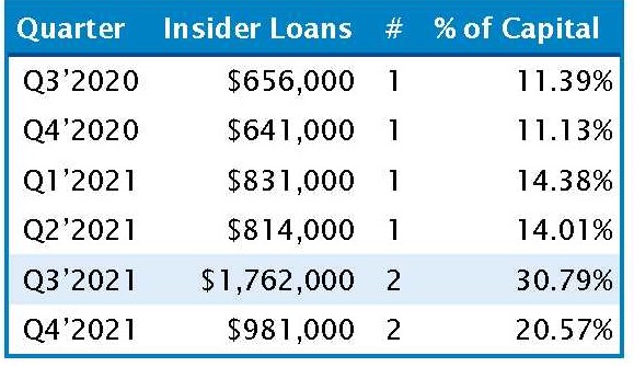 This chart depicts the quarterly changes in loans to insiders at North Arundel SB for several quarters leading up to its acquisition on January 1 2022