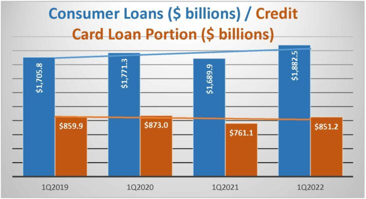Consumer Loans are Rising