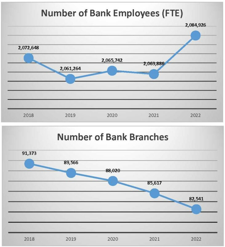 Changes in Number of Banks branches and employees per bank branch