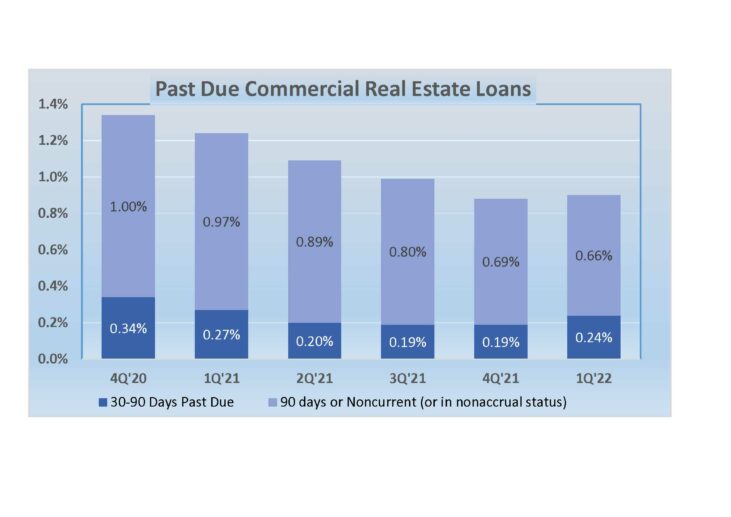 Bar graph shows changes in past due CRE loansfrom Q4'2020 through Q1'2022