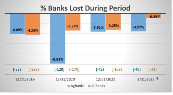 Grpah copmpares decline in farm banks versus decline in all banks