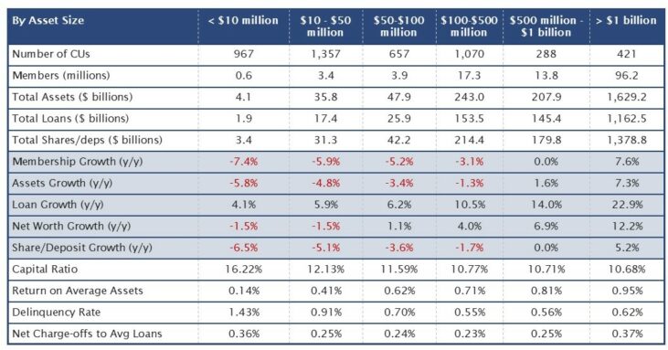 Credit Union Performance by Size