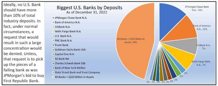 13 big banks control over half of all u.s. bank assets