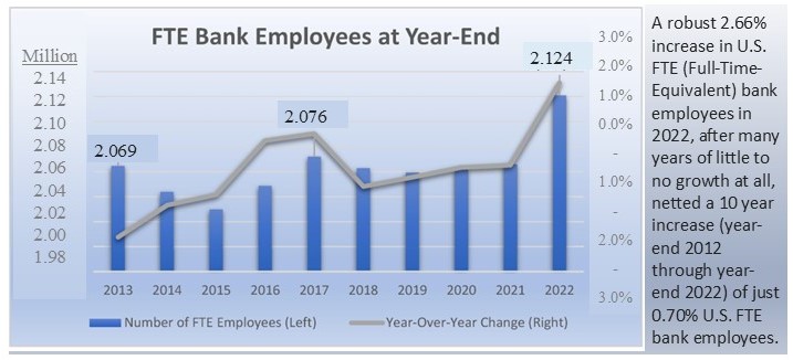 FTE Bank Employee Growth Chart