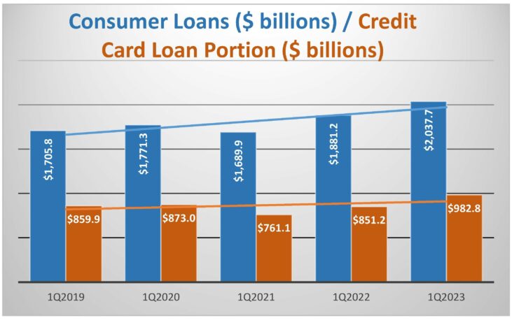 Consumer Loan Growth 2019-2023