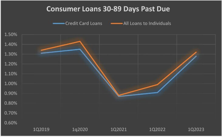 Past Due Consumer Loan Chart