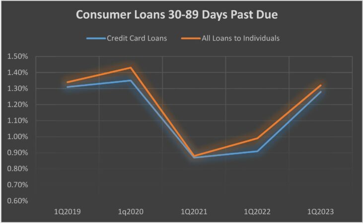 Past Due Consumer Loan Chart