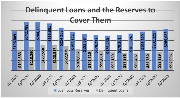 Bar Graph showing Delinquent Loans and the Reserves to Cover Them
