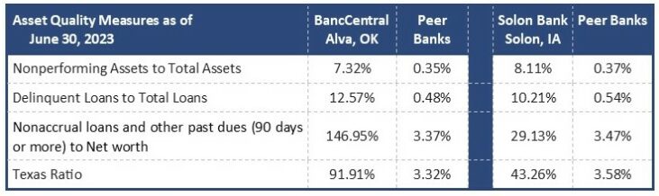 This chart compares nonperforming loan ratios of BancCentral in Alva Oklahoma and Solon Bank in Solon Iowa to those of their respective peer groups