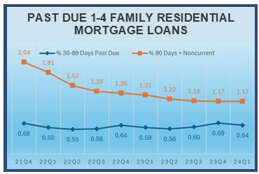 Past Due or nonperforming residential real estate loans