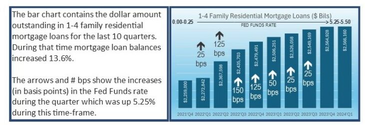 Chart compares Single Family Home Loan Growth to Fed Funds Rate Increases