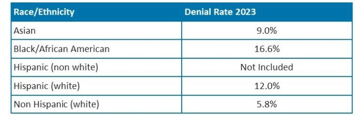 Mortgage Denial rates by Race Ethnicity