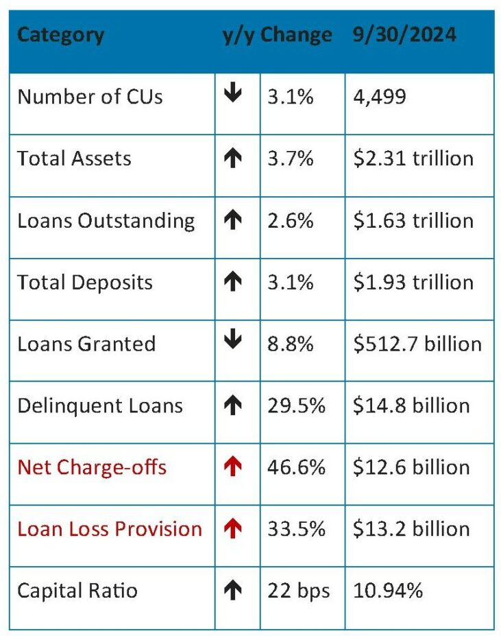 Credit Unions Highlights from Third Quarter 2024 Data