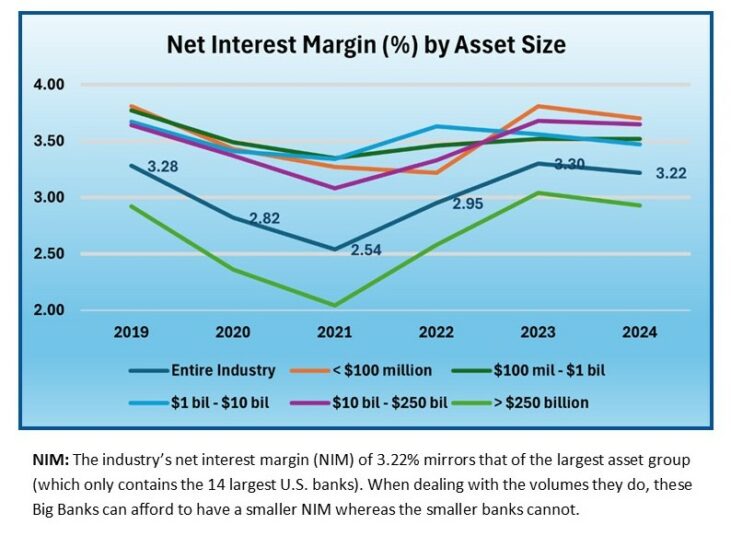 Net Interest Margin by Assets