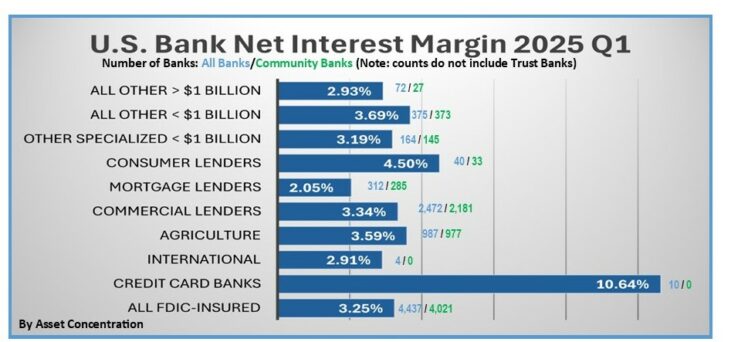 Graph compares all banks to community banks and breaks them down by predominant loan types.