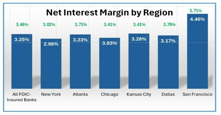 This graph brakes down the net interest margin by region. Community Bank NIMs are noted above the bars (in green).