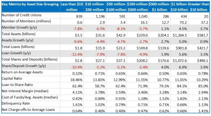 Key Credit Union Metrics by Asset Size groupings