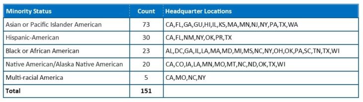 Minority Banks by number and location