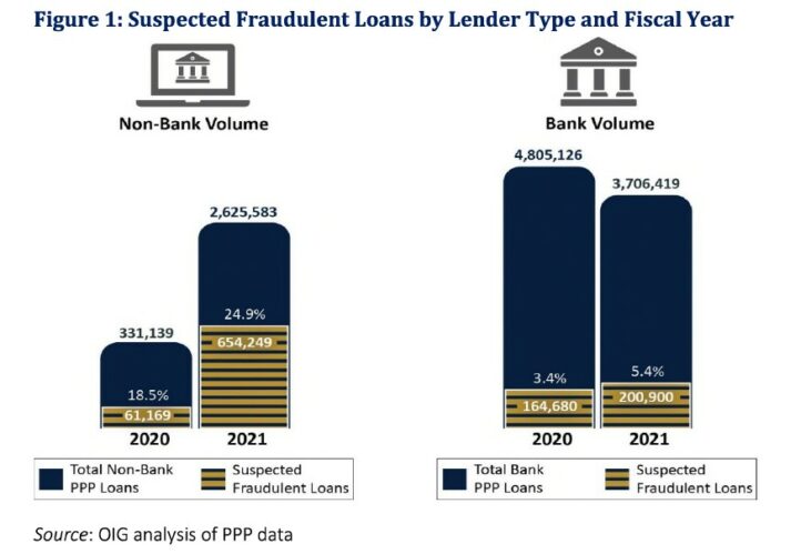 Suspected PPP fraud was more than five times greater at non-federally insured institutions than at U.S. Banks and Credit Unions. federally-insured institutions
