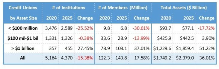 Continuing long running trends, the smallest credit unions continue to be squeezed as the largest credit unions continue to grow.