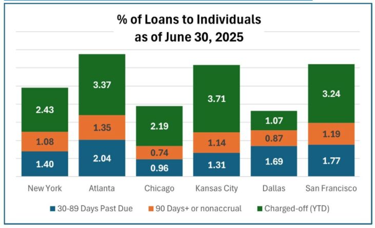 Delinquent Consumer Loans by Region of the U.S.