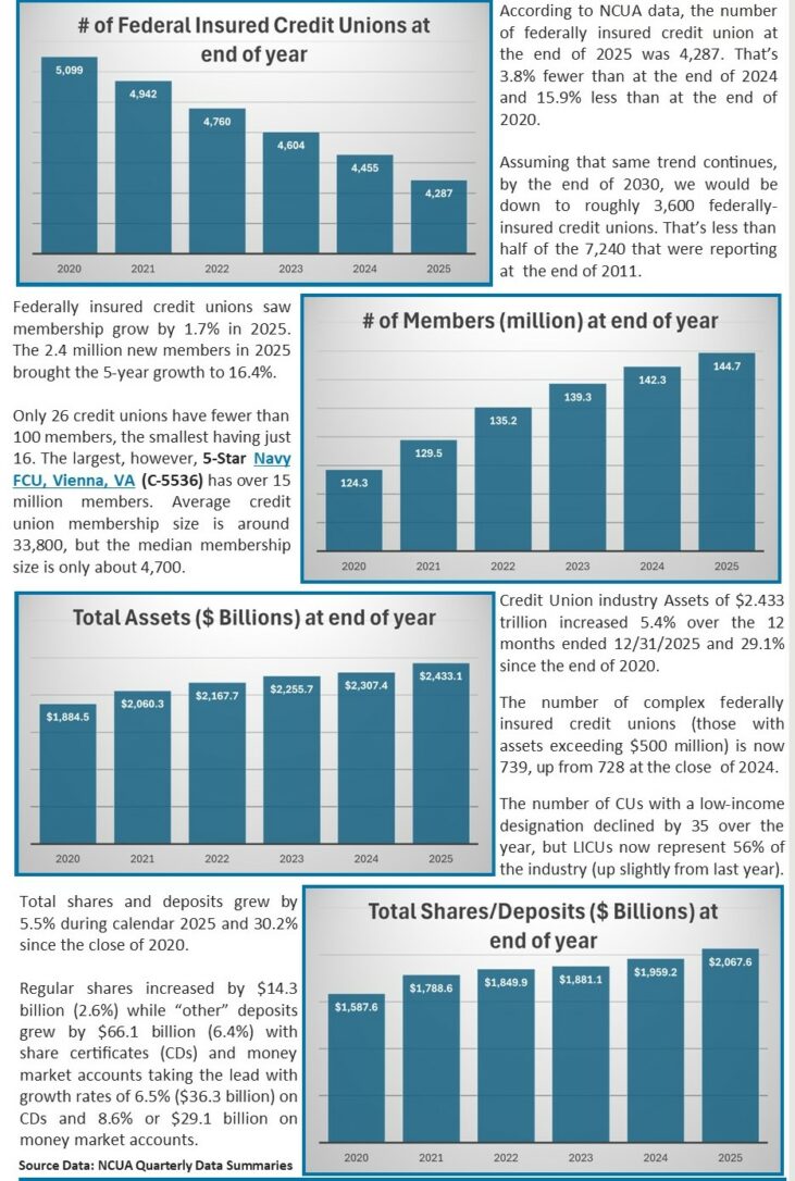 Credit Union Industry Insights from December 31, 2025 data