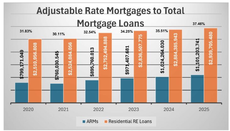 ARMs to Total Single Family Mortgage :Loans