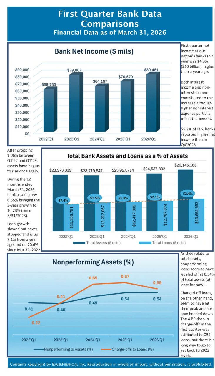 First Quarter 2026 Bank Data Graphs